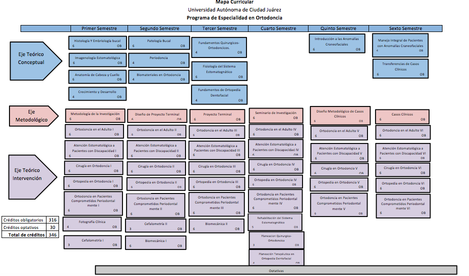 Mapa curricular Ortodoncia 2018